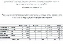 По итогам прошедших выборов По итогам прошедших выборов